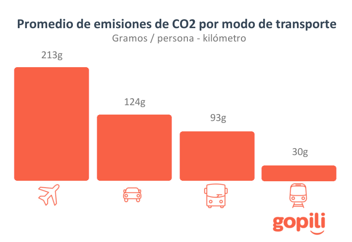 emisiones de CO2 por medio de transporte
