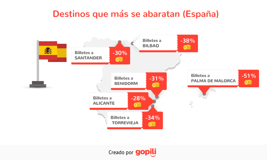 Destinos españoles que más se abaratan